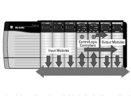 Allen Bradley 1756 Các mô đun I / O ControlLogix