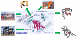 Các loại cẩu thường gặp trong bến cảng container, gồm chức năng, cấu tạo, phạm vi hoạt động và ưu nhược điểm.