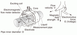 Phương pháp đo lưu lượng kiểu điện từ - Electromagnetic Flowmeter